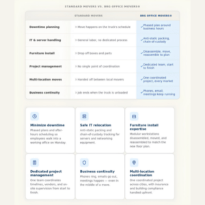 Infographic comparing standard movers and specialized commercial movers, showing how commercial movers provide business-focused services including IT relocation, furniture installation, project management, secure asset handling, coordinated scheduling, and reduced operational downtime.